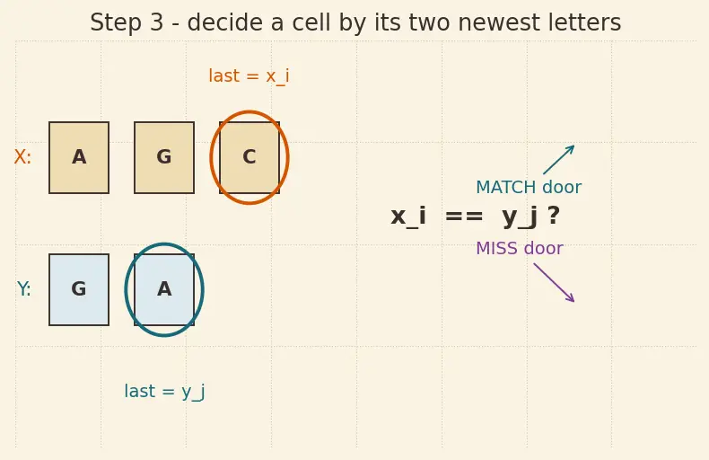 Figure — DP problems — Longest Common Subsequence (LCS)