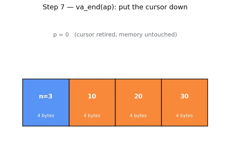 Figure — Variadic functions — va_list, va_start, va_arg, va_end