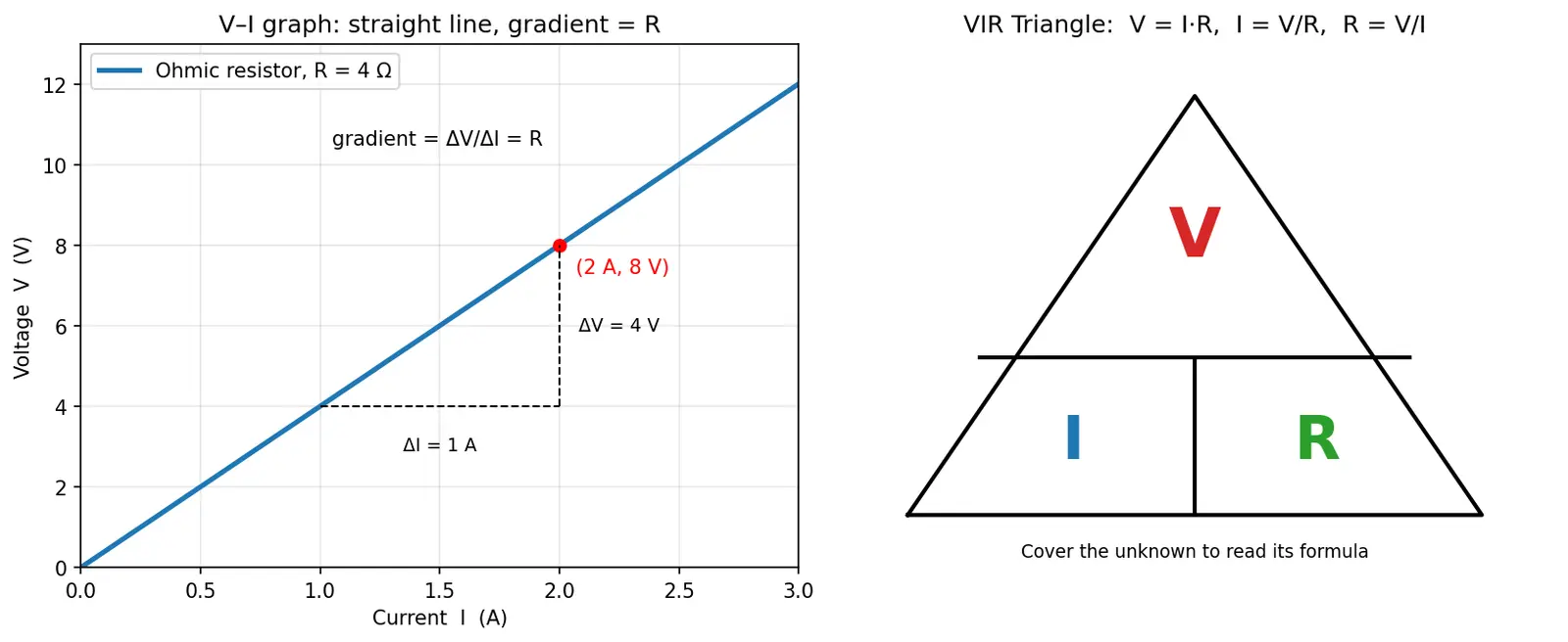 Figure — State and apply Ohm's Law (V = IR)