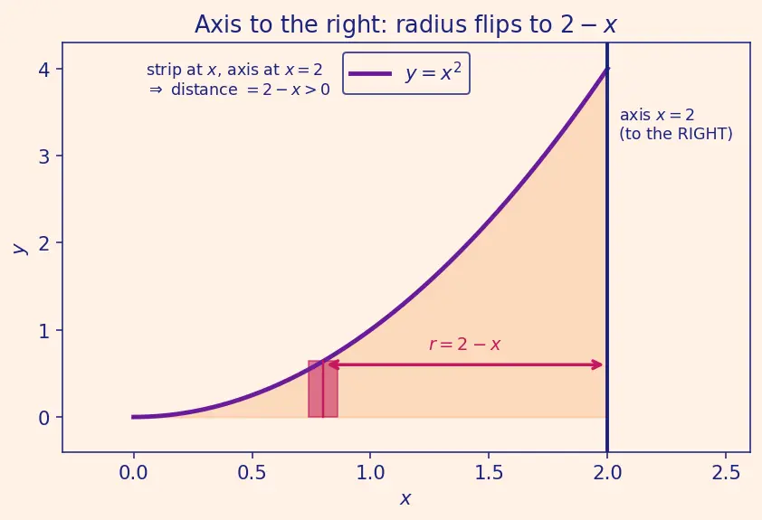 Figure — Volume of revolution — shell method