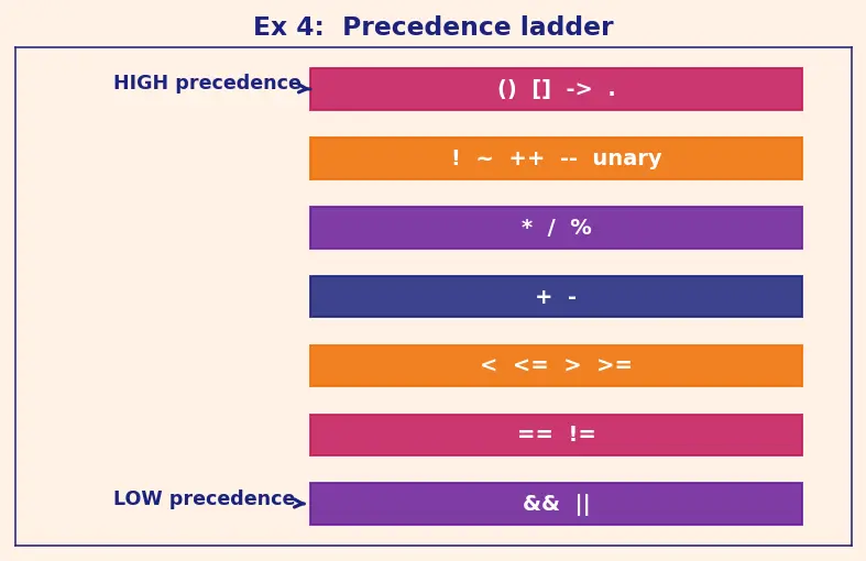 Figure — Operator precedence — full table