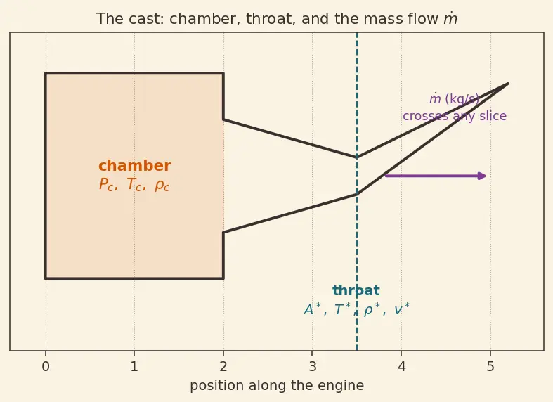 Figure — Characteristic velocity c -  = P_c A - ṁ — derivation, combustion efficiency measure