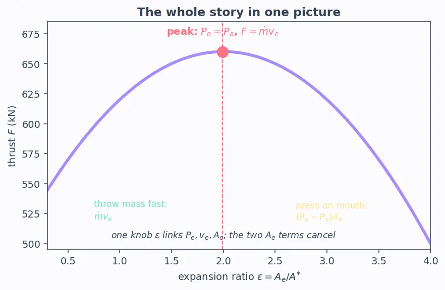 Figure — Optimum expansion — P_e = P_a for maximum thrust
