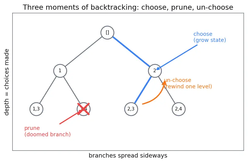 Figure — Backtracking problems — N-Queens, Sudoku solver, all permutations - subsets