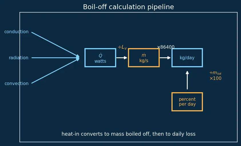 Figure — Cryogenic propellants — handling, insulation, boil-off