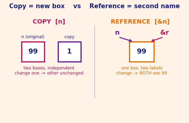 Figure — Lambda expressions — capture list (by value, by reference)