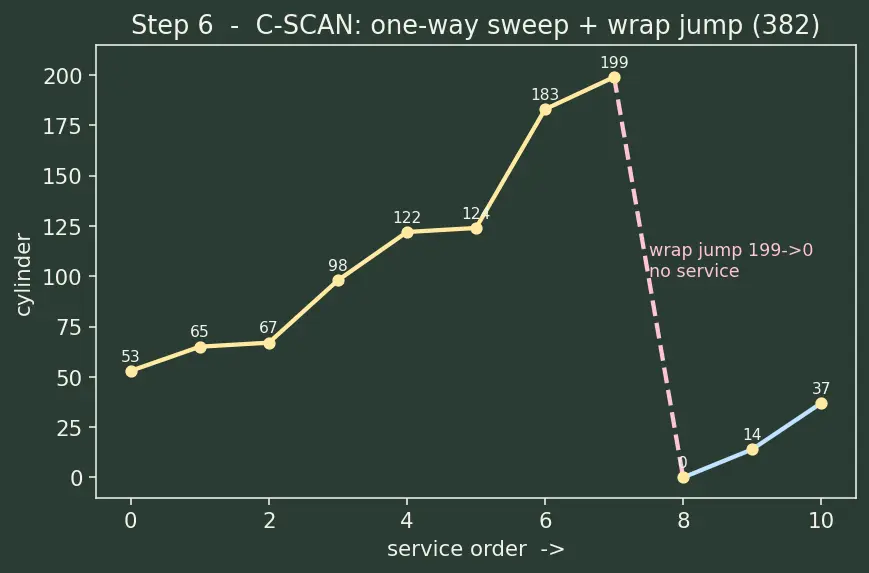 Figure — Disk scheduling — FCFS, SCAN, C-SCAN, LOOK
