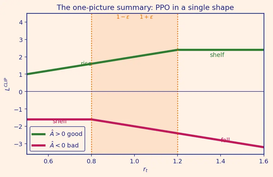 Figure — Proximal Policy Optimization (PPO)