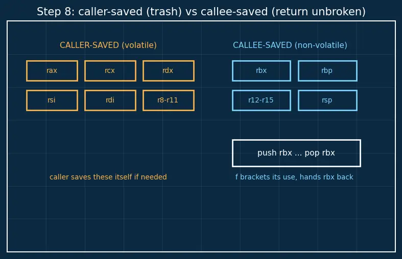Figure — Calling conventions and ABI
