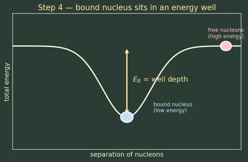 Figure — Binding energy — mass defect, BE per nucleon curve