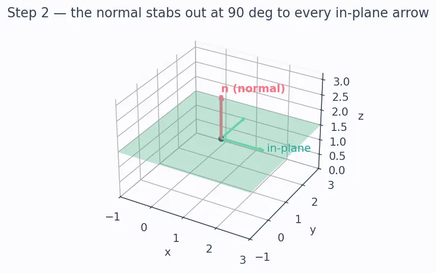 Figure — Equation of a plane — normal form, intercept form, general form
