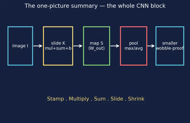 Figure — Convolutional neural networks — convolution operation, pooling