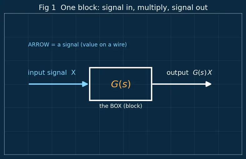 Figure — Block diagram algebra