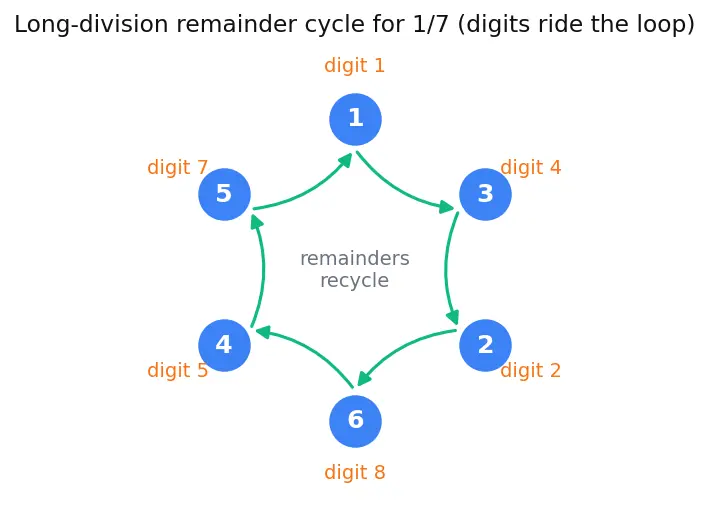 Figure — Rational numbers — definition, decimal expansion (terminating - repeating)