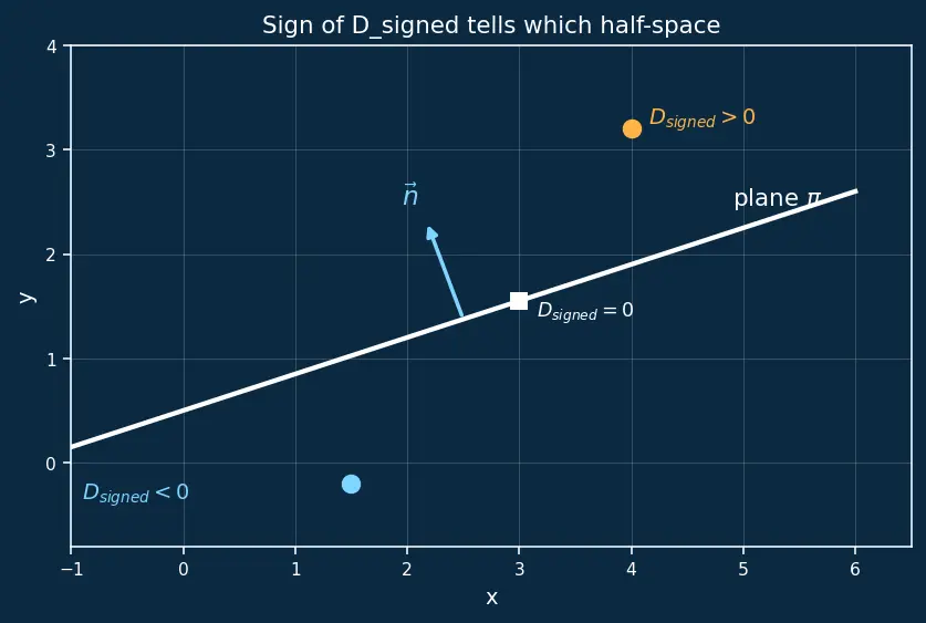 Figure — Distance from a point to a plane