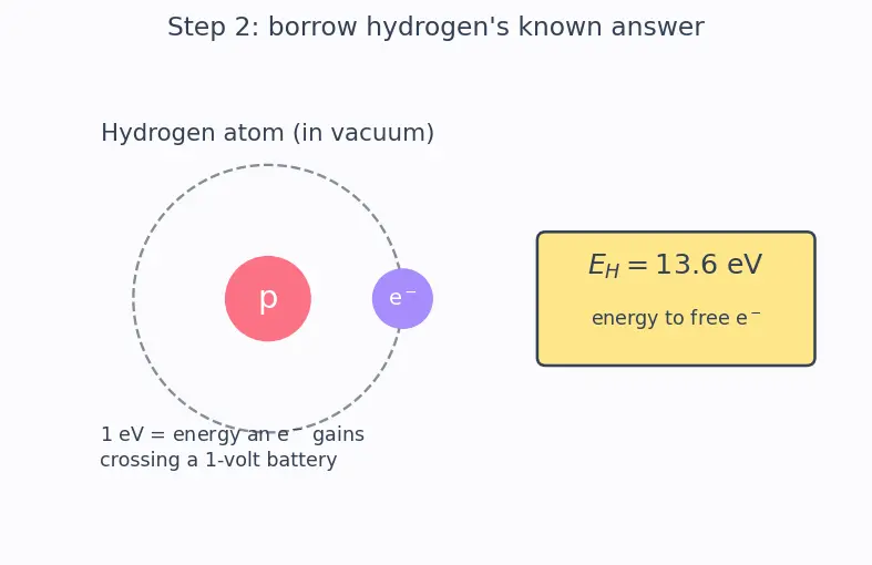 Figure — N-type doping with donor atoms (phosphorus, arsenic)