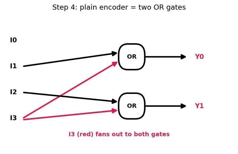Figure — Encoders and priority encoders