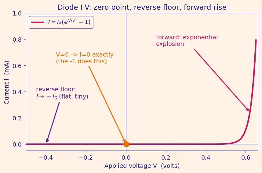 Figure — Forward bias behavior