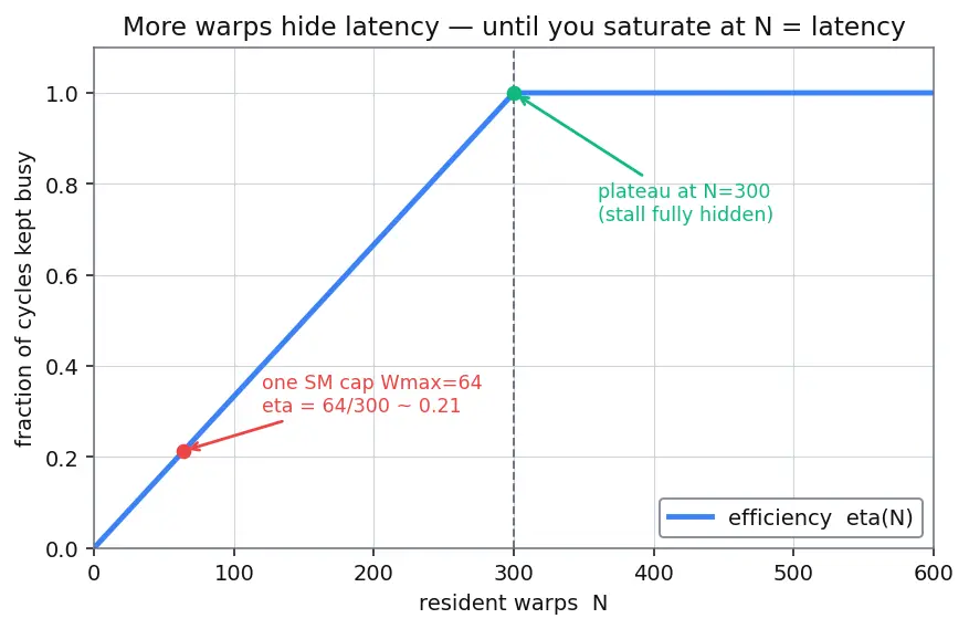 Figure — Streaming multiprocessors (SM)