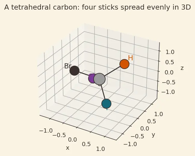 Figure — Chirality — chiral centres, enantiomers, diastereomers, meso compounds