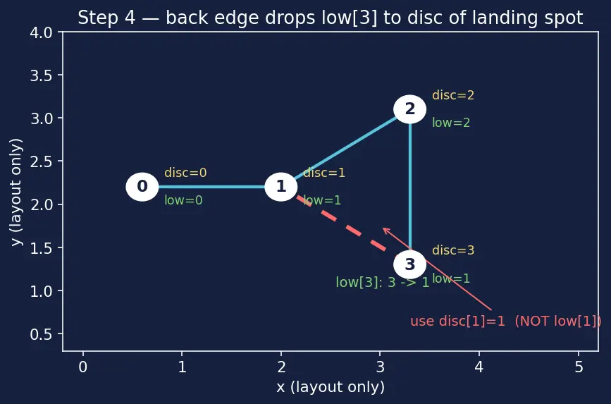 Figure — Articulation points and bridges — Tarjan's low-link values