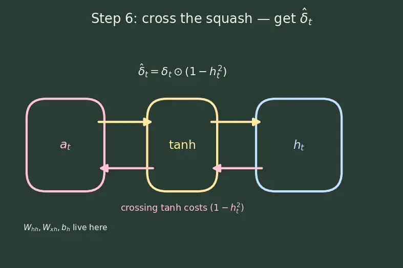 Figure — Backpropagation through time