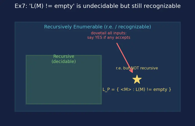 Figure — Rice's theorem