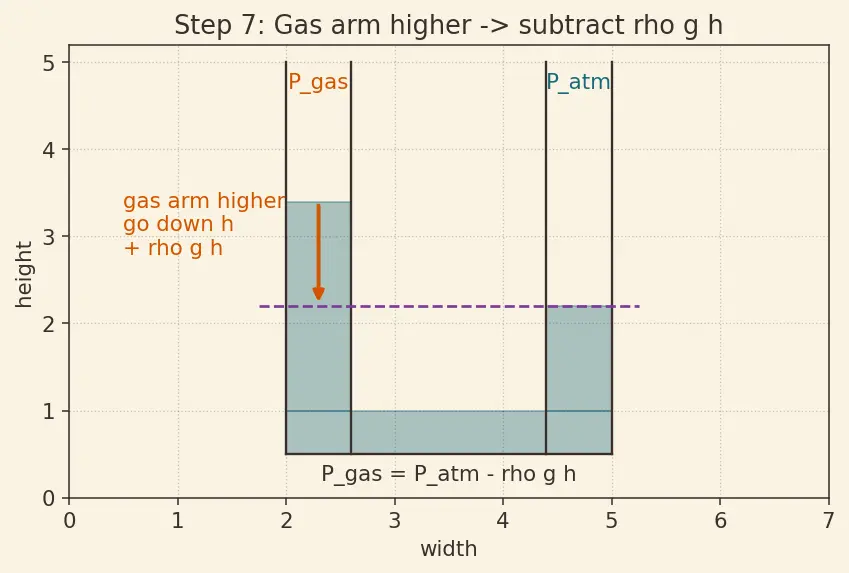 Figure — Manometers, barometers