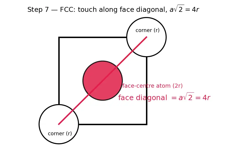 Figure — Cubic systems — SCC, BCC, FCC; packing fraction calculations