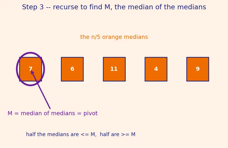 Figure — Linear time selection — median of medians algorithm