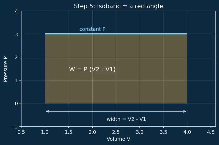 Figure — Work done in each process — derivation