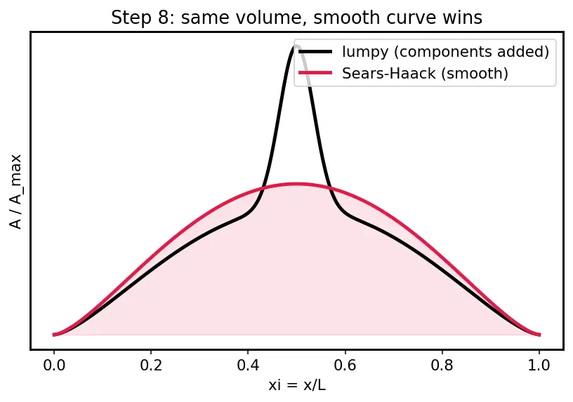 Figure — Area rule — Whitcomb's rule for transonic drag reduction