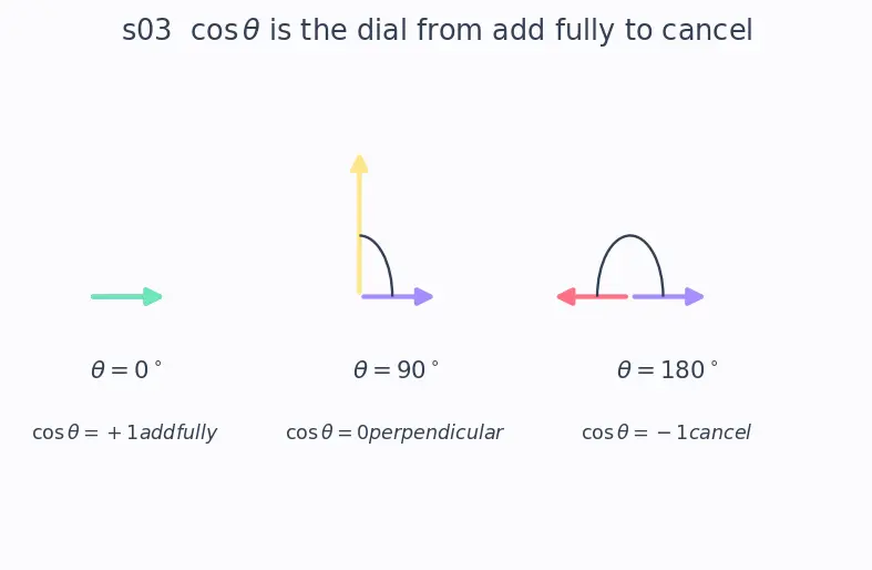 Figure — Polarity of molecules — vector sum of bond dipoles