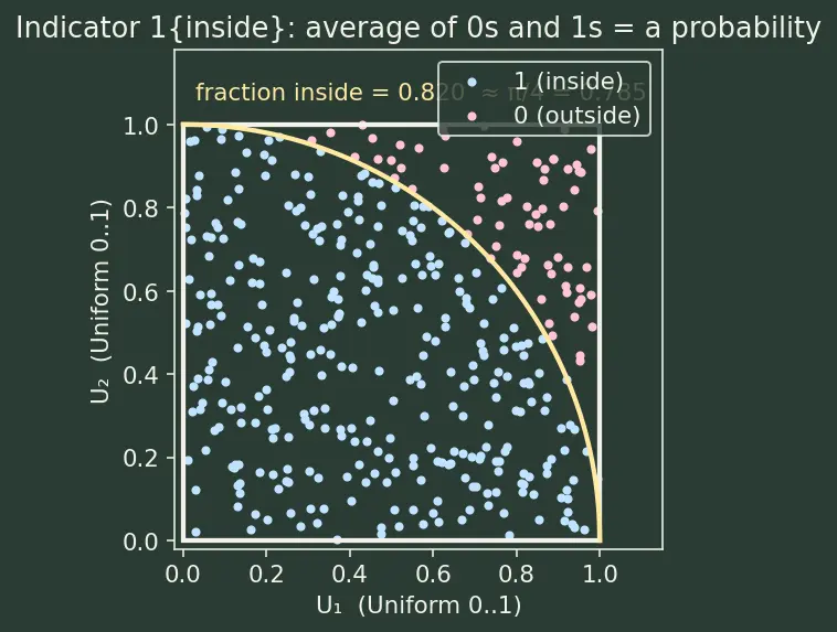 Figure — Monte Carlo simulation — law of large numbers basis