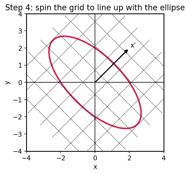 Figure — General second-degree equation Ax²+Bxy+Cy²+Dx+Ey+F=0 — discriminant classification