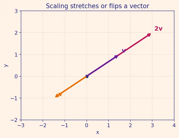 Figure — Dot product — formula, cosine formula, Cauchy-Schwarz inequality proof