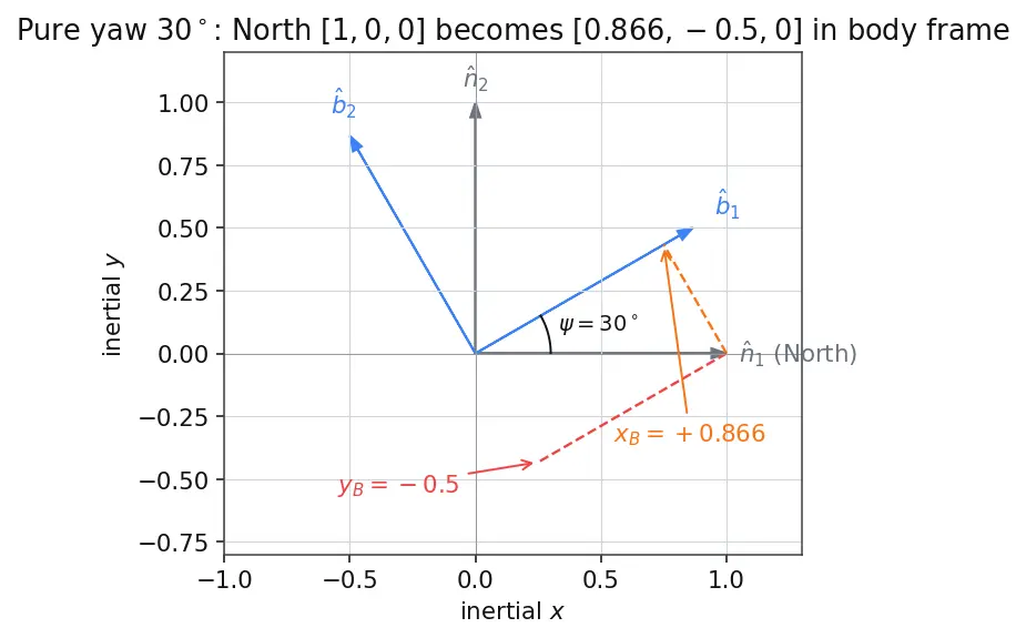 Figure — Direction cosine matrix (DCM) — construction from Euler angles