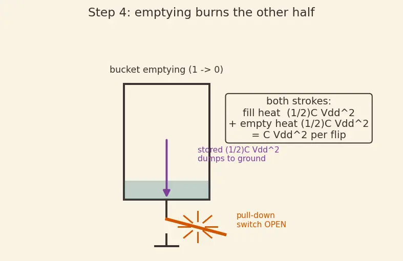 Figure — Dynamic vs static power consumption