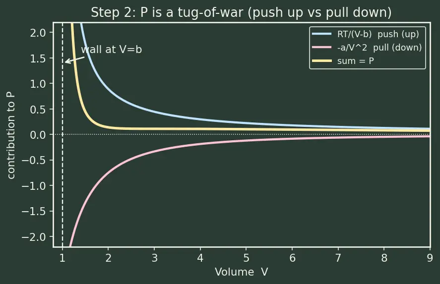 Figure — Critical constants Tc, Pc, Vc; law of corresponding states