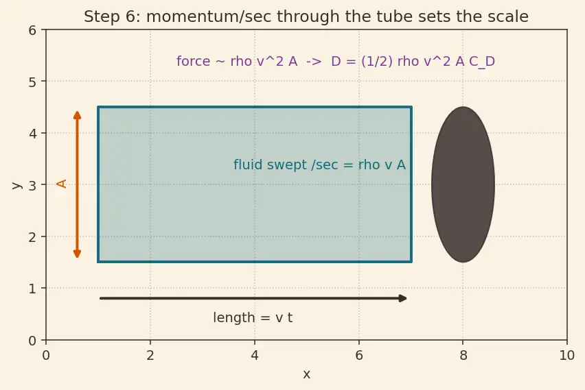Figure — Drag — pressure (form) drag, skin friction drag