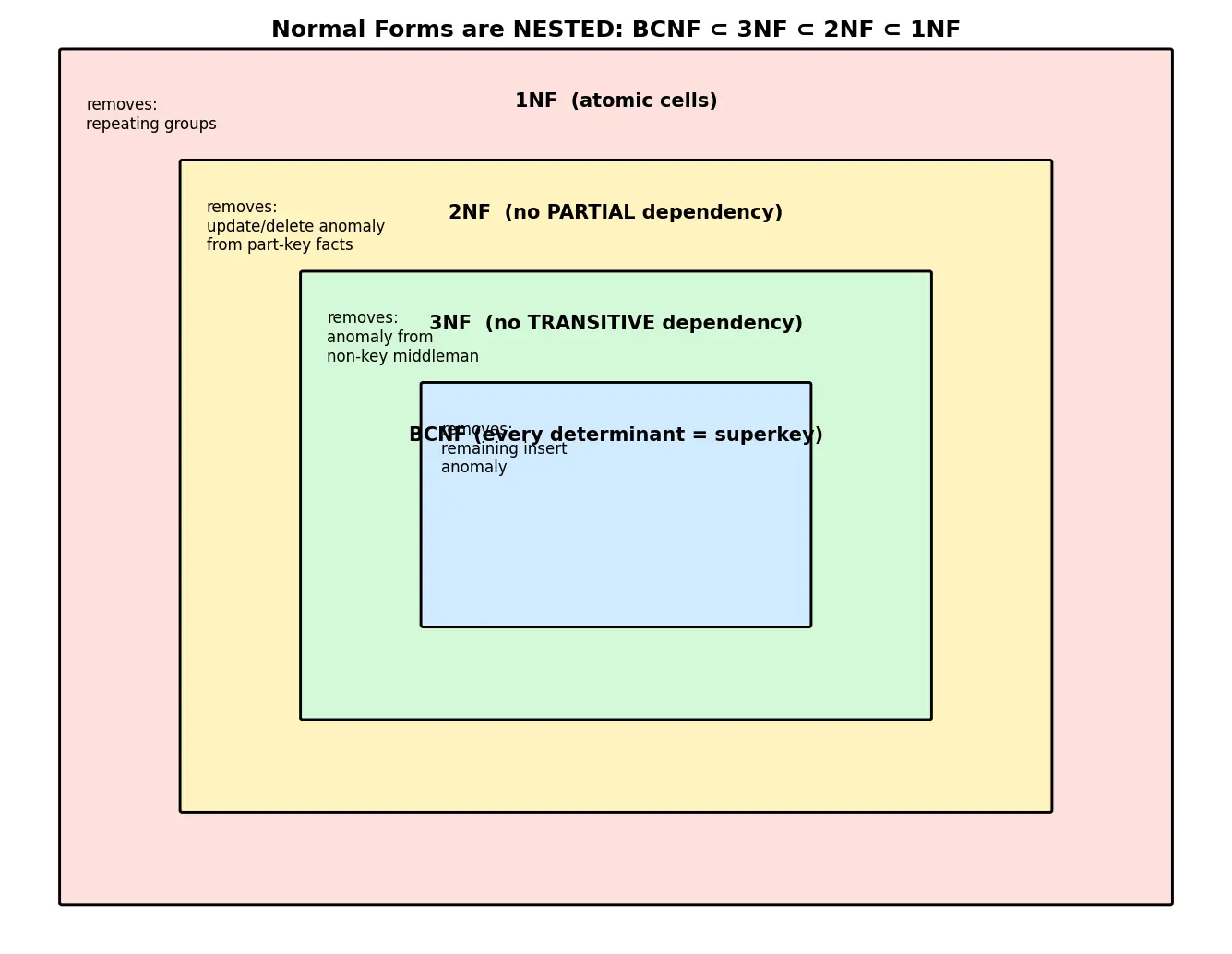 Figure — Normalization — 1NF, 2NF, 3NF, BCNF — anomalies each resolves