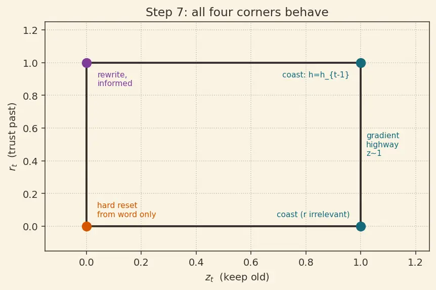 Figure — Gated Recurrent Units (GRU)