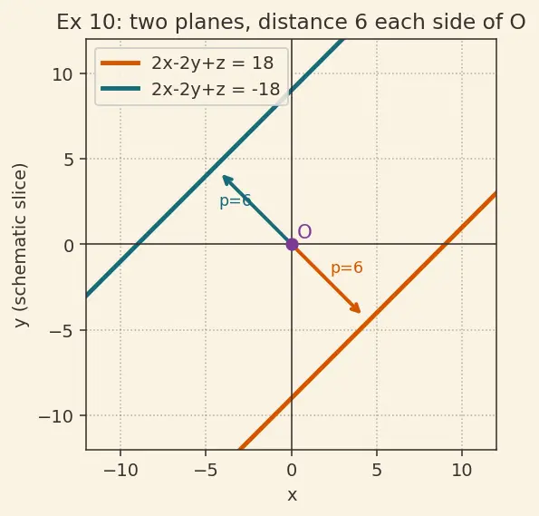 Figure — Equation of a plane — normal form, intercept form, general form