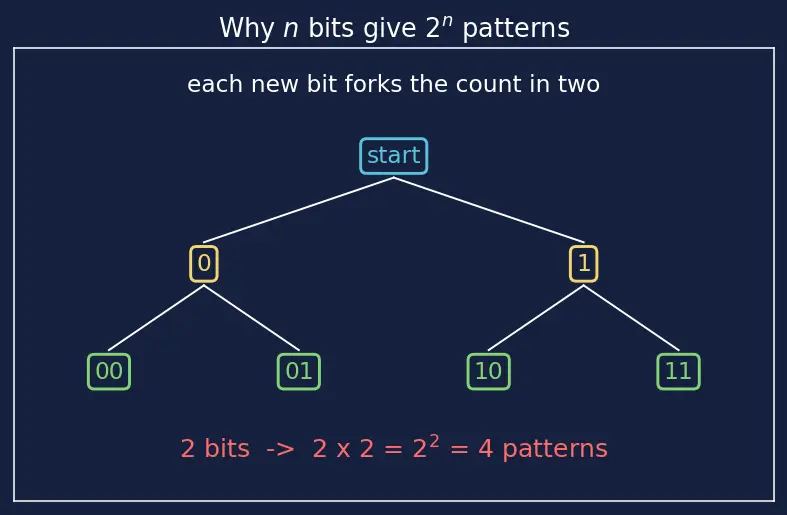 Figure — Binary number system and bit - byte concepts
