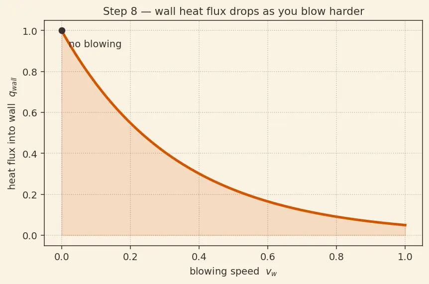 Figure — Ablative cooling — charring, blowing