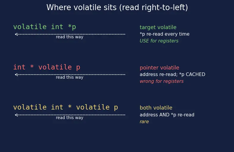 Figure — volatile keyword — preventing optimization of hardware registers
