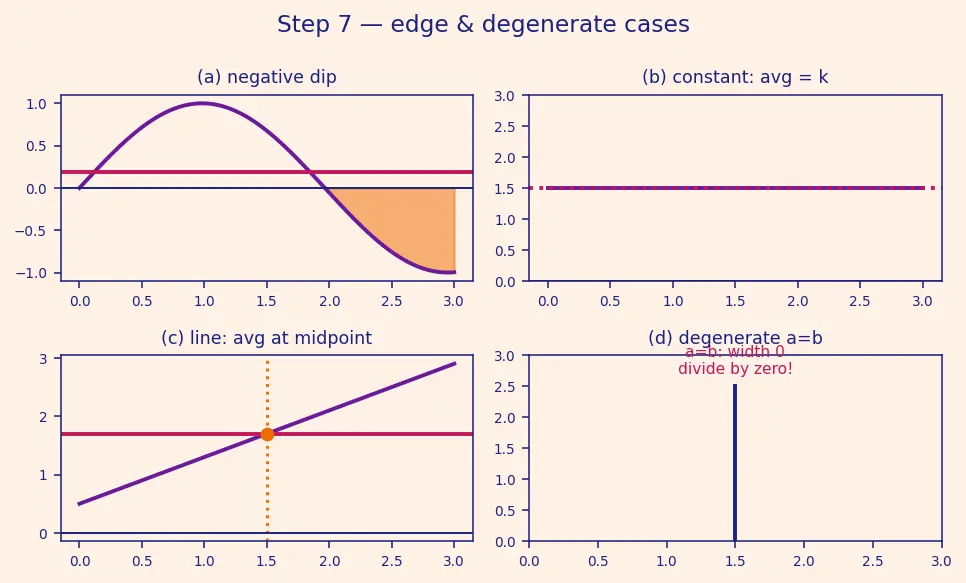 Figure — Average value of a function
