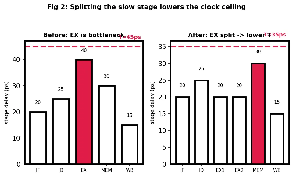 Figure — Pipeline throughput and CPI