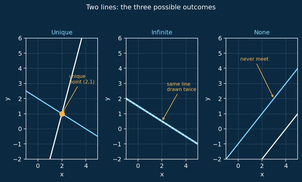 Figure — Systems of linear equations — matrix form Ax = b