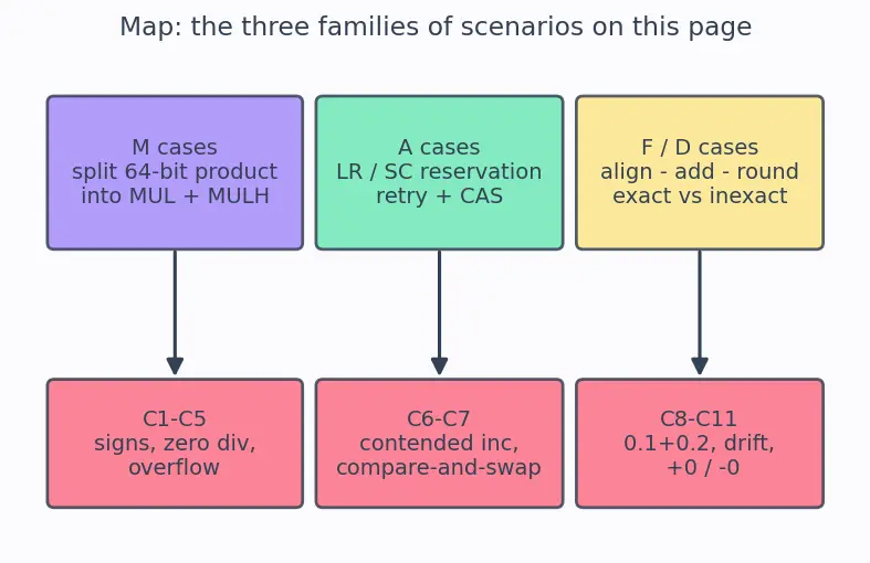 Figure — RISC-V extensions (M, A, F, D, V, C)